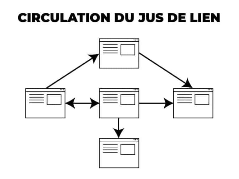 Circulation du jus de lien entre pages web