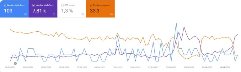 La position chute sur la SERP