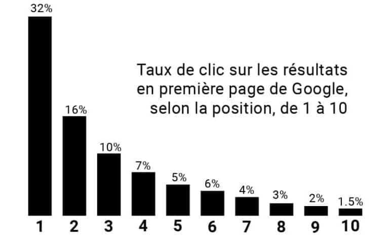 Taux de clic selon la position dans les résultats de Google