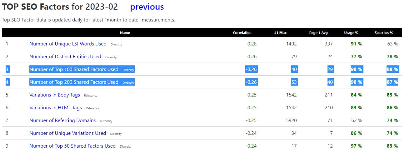 Facteurs de positionnement Google Topseofactors