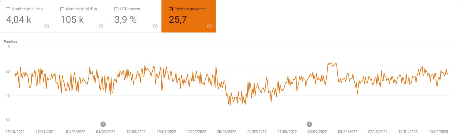 Positions Google sur 16 mois