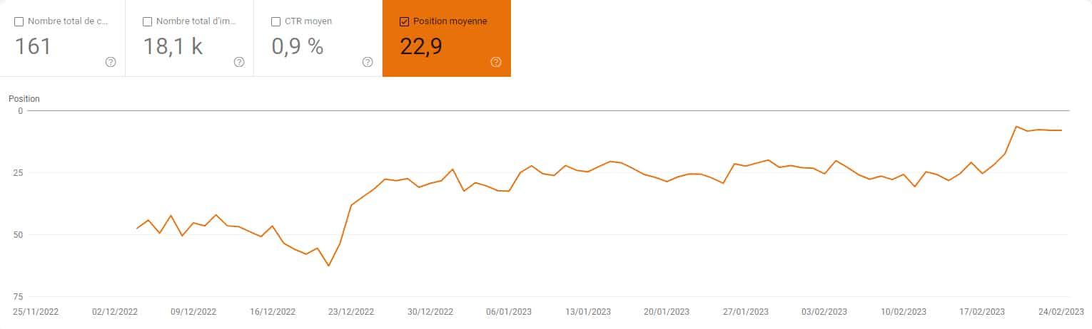 Positions variables sur SERP Google
