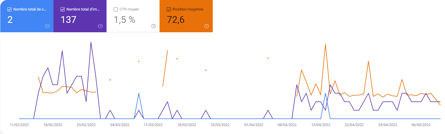 Statistiques dans Google Search Console