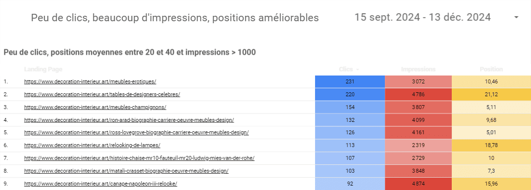 Peu de clics - beaucoup d'impressions - positions améliorables