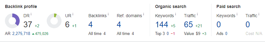 Un exemple de "données" d'Ahrefs, où quasiment tout est lourdement faux