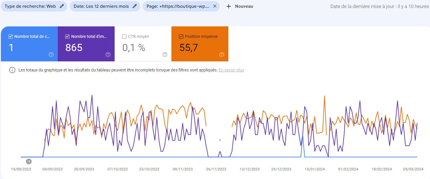 Résultats sur 12 mois d'une page comportant un balisage Schema.org de type FAQ sur 8 questions-réponses.