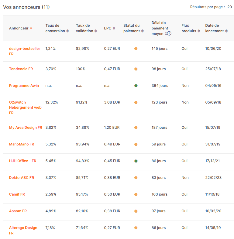 Données des annonceurs Awin