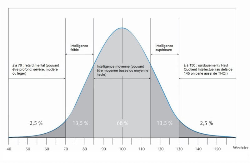 Courbe de Gauss du QI