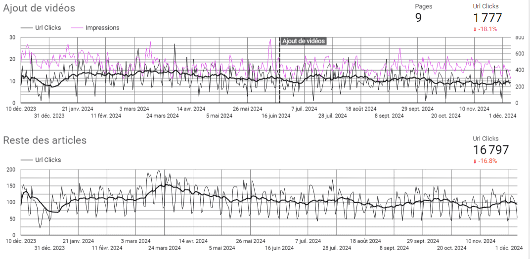 Etudes SEO comparatives entre une page ou un groupe de pages et un site