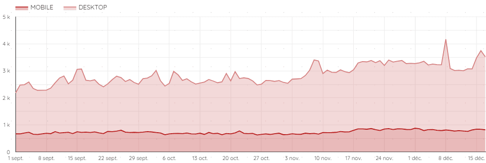 Hausse des requetes après nettoyage des options