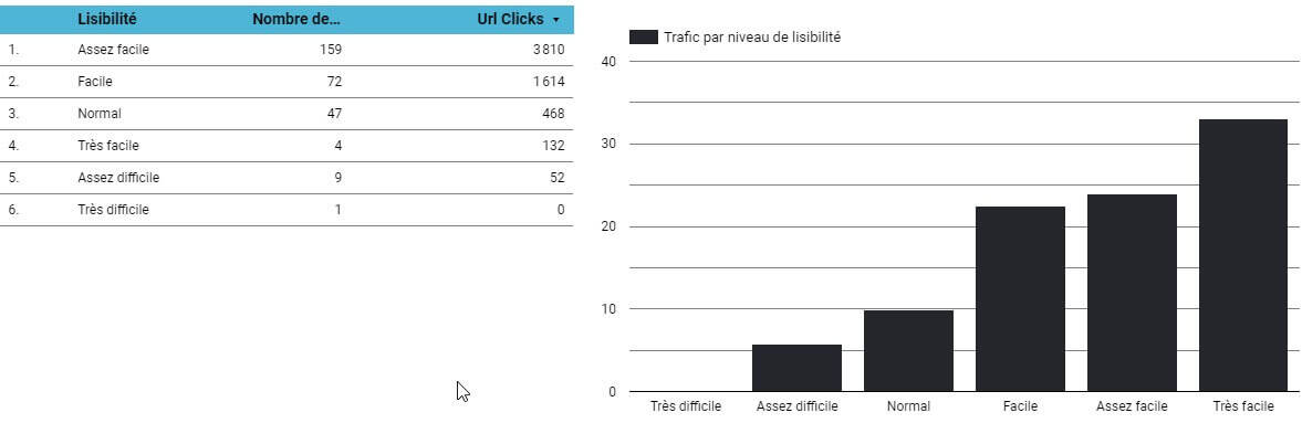 Lisibilité et trafic - Site Boutique-WP