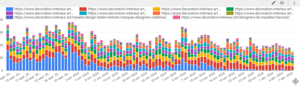 Suivi du trafic des meilleures pages avec Looker Studio