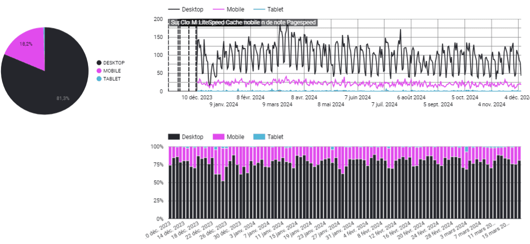 Suivi du trafic en fonction des appareils sur Looker Studio