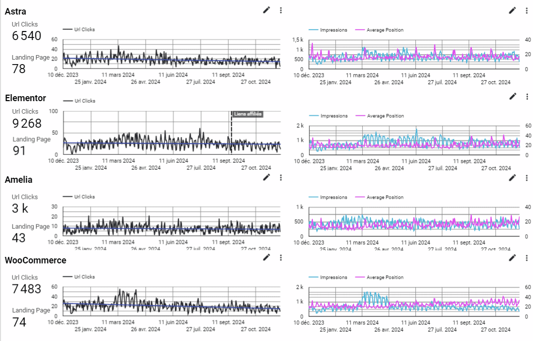 Suivi du trafic par groupes thématiques d'urls sur Looker Studio