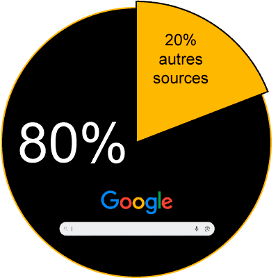 Part de Google dans le trafic web
