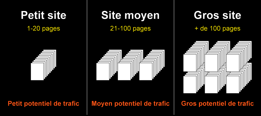 Potentiel de trafic selon la taille du site