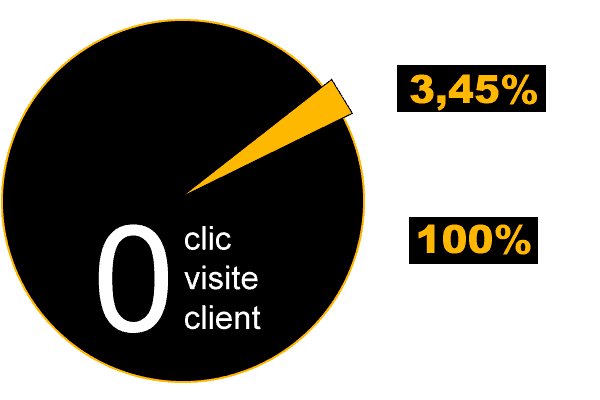 Stat trafic Ahrefs